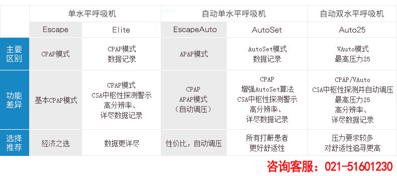 Resmed 瑞思邁呼吸機S9 Autoset 全自動 單水平 治療睡眠呼吸暫停、打鼾、打呼嚕 